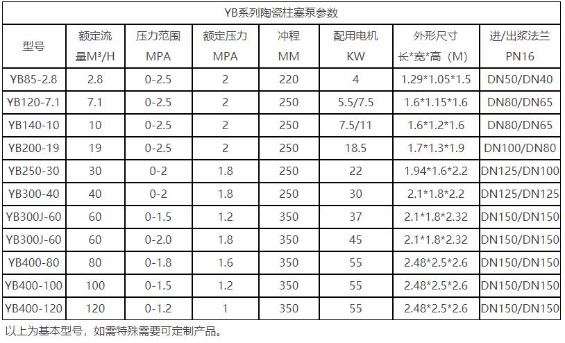 YB普通泵系列陶瓷柱塞泵參數(shù)